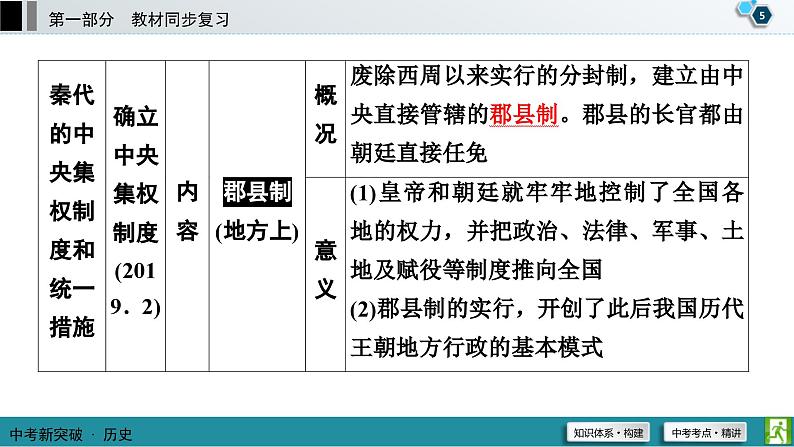 中考历史一轮复习课件第1部分 模块1 第3单元 秦汉时期：统一多民族国家的建立和巩固 (含答案)06