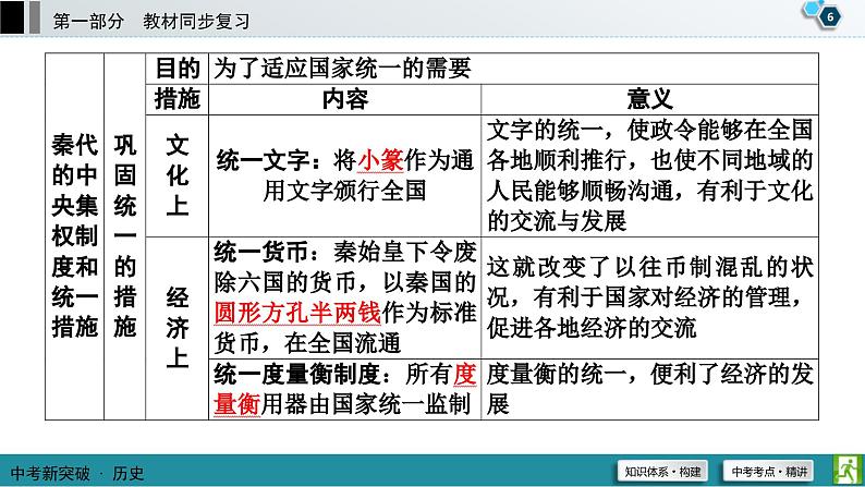 中考历史一轮复习课件第1部分 模块1 第3单元 秦汉时期：统一多民族国家的建立和巩固 (含答案)07