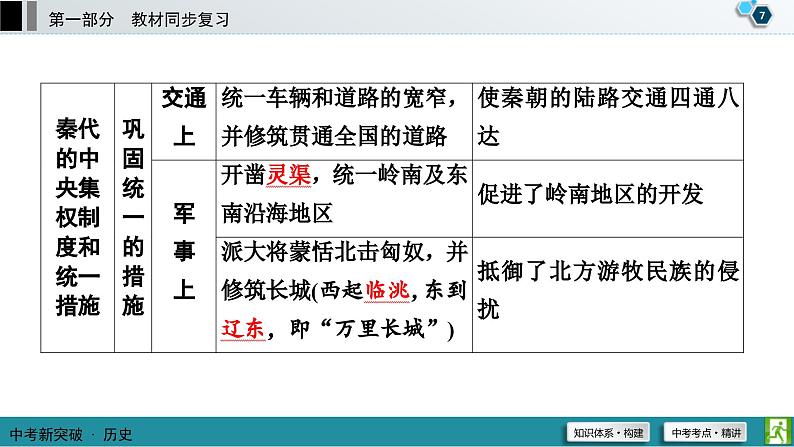 中考历史一轮复习课件第1部分 模块1 第3单元 秦汉时期：统一多民族国家的建立和巩固 (含答案)08