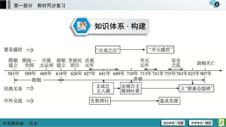 中考历史一轮复习课件第1部分 模块1 第5单元 隋唐时期：繁荣与开放的时代 (含答案)01