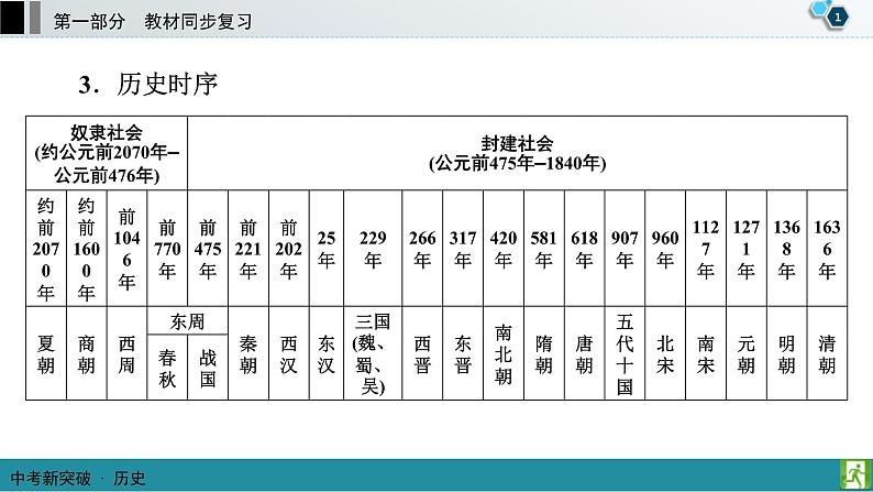 中考历史一轮复习课件第1部分 模块1　中国古代史 (含答案)02