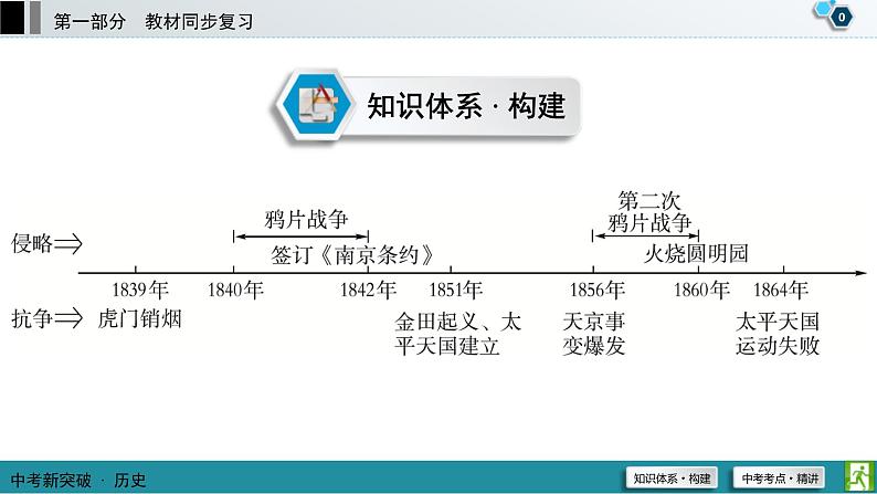 中考历史一轮复习课件第1部分 模块2 第1单元 中国开始沦为半殖民地半封建社会 (含答案)01