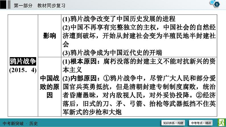 中考历史一轮复习课件第1部分 模块2 第1单元 中国开始沦为半殖民地半封建社会 (含答案)06