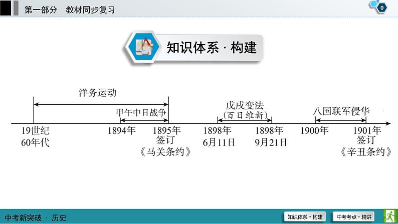 中考历史一轮复习课件第1部分 模块2 第2单元 近代化的早期探索与民族危机的加剧 (含答案)01