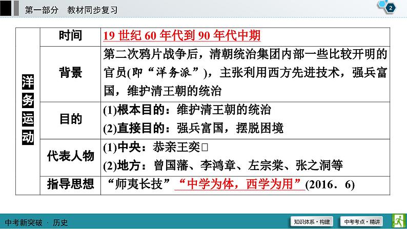 中考历史一轮复习课件第1部分 模块2 第2单元 近代化的早期探索与民族危机的加剧 (含答案)03