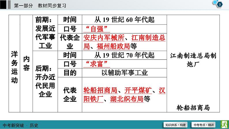 中考历史一轮复习课件第1部分 模块2 第2单元 近代化的早期探索与民族危机的加剧 (含答案)04