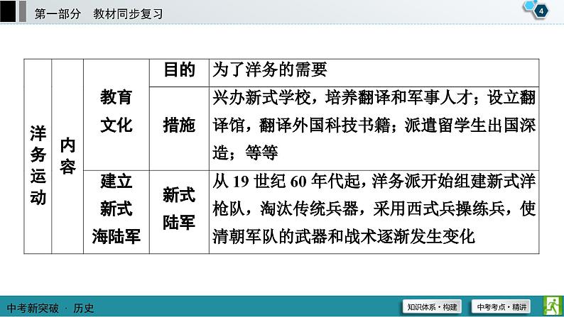 中考历史一轮复习课件第1部分 模块2 第2单元 近代化的早期探索与民族危机的加剧 (含答案)05