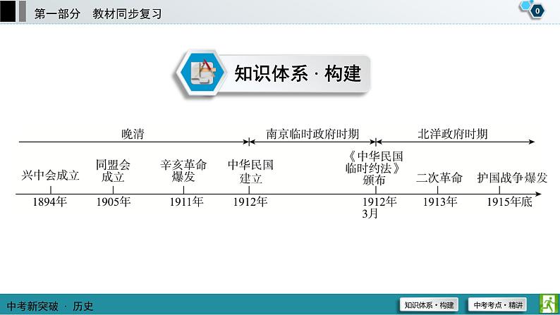 中考历史一轮复习课件第1部分 模块2 第3单元 资产阶级民主革命与中华民国的建立 (含答案)01