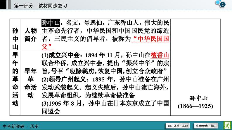 中考历史一轮复习课件第1部分 模块2 第3单元 资产阶级民主革命与中华民国的建立 (含答案)03