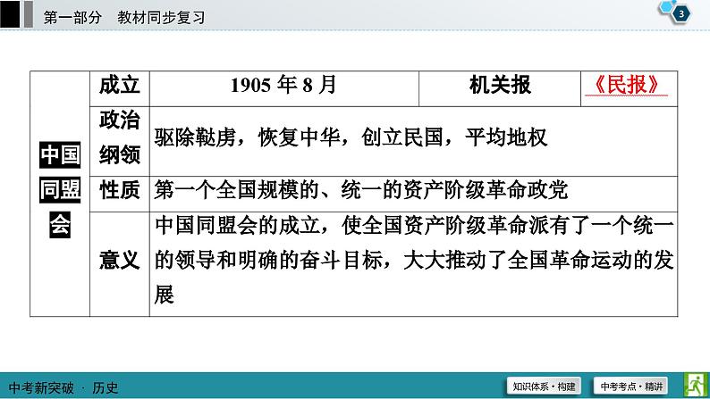 中考历史一轮复习课件第1部分 模块2 第3单元 资产阶级民主革命与中华民国的建立 (含答案)04