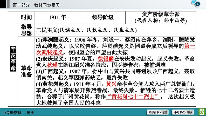 中考历史一轮复习课件第1部分 模块2 第3单元 资产阶级民主革命与中华民国的建立 (含答案)05