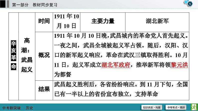 中考历史一轮复习课件第1部分 模块2 第3单元 资产阶级民主革命与中华民国的建立 (含答案)06