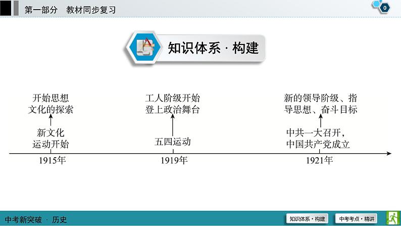 中考历史一轮复习课件第1部分 模块2 第4单元 新民主主义革命的开始 (含答案)第1页