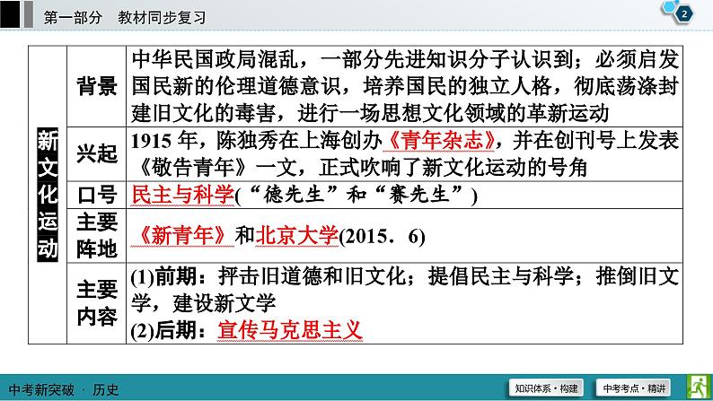 中考历史一轮复习课件第1部分 模块2 第4单元 新民主主义革命的开始 (含答案)第3页