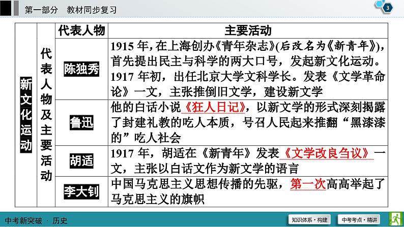 中考历史一轮复习课件第1部分 模块2 第4单元 新民主主义革命的开始 (含答案)第4页