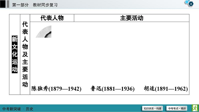 中考历史一轮复习课件第1部分 模块2 第4单元 新民主主义革命的开始 (含答案)第5页