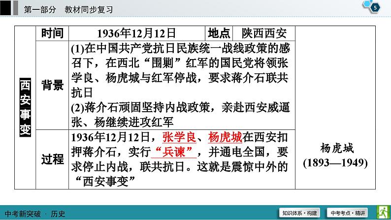 中考历史一轮复习课件第1部分 模块2 第6单元 中华民族的抗日战争 (含答案)06