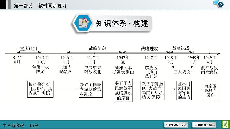 中考历史一轮复习课件第1部分 模块2 第7单元 解放战争 (含答案)01