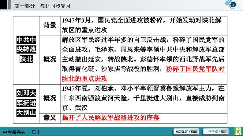 中考历史一轮复习课件第1部分 模块2 第7单元 解放战争 (含答案)06