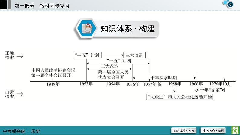 中考历史一轮复习课件第1部分 模块3 第2单元 社会主义制度的建立与社会主义建设的探索 (含答案)第1页