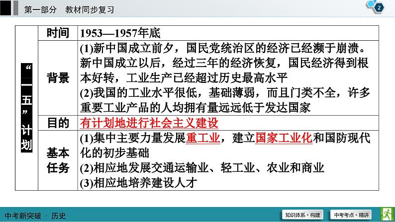 中考历史一轮复习课件第1部分 模块3 第2单元 社会主义制度的建立与社会主义建设的探索 (含答案)第3页