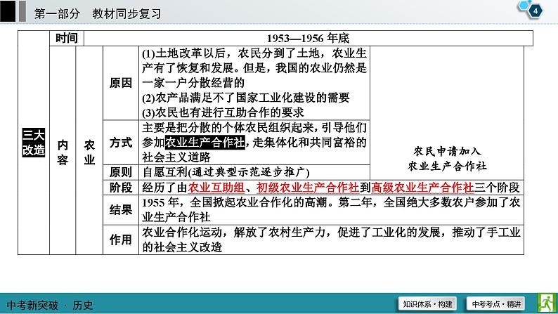 中考历史一轮复习课件第1部分 模块3 第2单元 社会主义制度的建立与社会主义建设的探索 (含答案)第5页