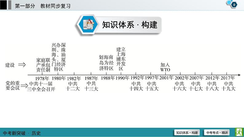 中考历史一轮复习课件第1部分 模块3 第3单元 中国特色社会主义道路 (含答案)01