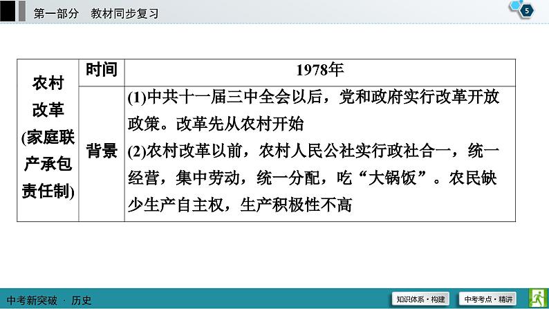 中考历史一轮复习课件第1部分 模块3 第3单元 中国特色社会主义道路 (含答案)06