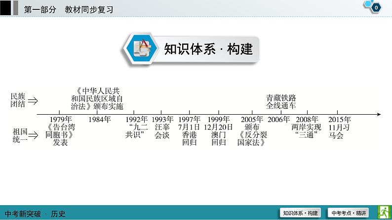 中考历史一轮复习课件第1部分 模块3 第4单元 民族团结与祖国统一 (含答案)01