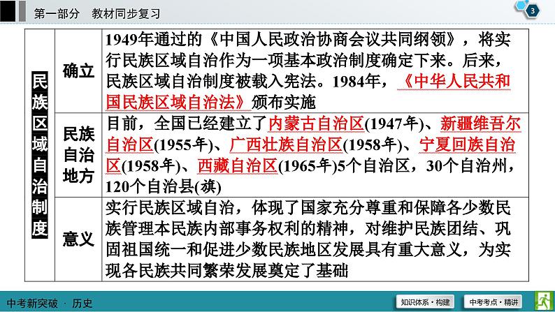 中考历史一轮复习课件第1部分 模块3 第4单元 民族团结与祖国统一 (含答案)04