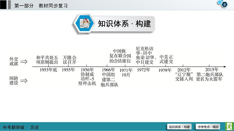 中考历史一轮复习课件第1部分 模块3 第5单元 国防建设与外交成就 (含答案)01