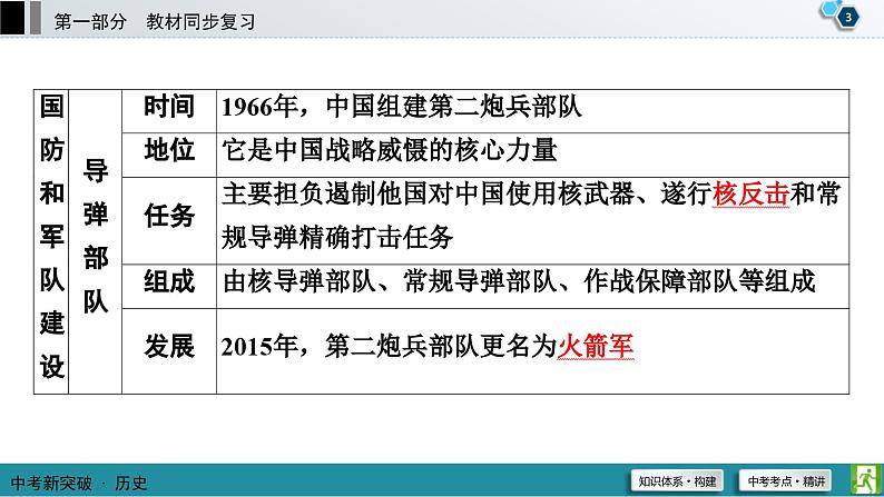 中考历史一轮复习课件第1部分 模块3 第5单元 国防建设与外交成就 (含答案)04