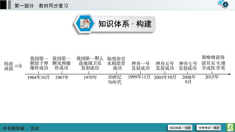 中考历史一轮复习课件第1部分 模块3 第6单元 科技文化与社会生活 (含答案)01