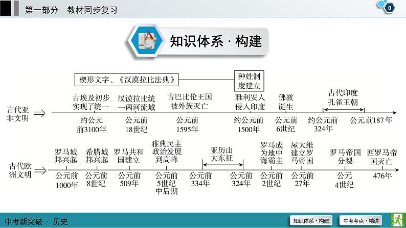 中考历史一轮复习课件第1部分 模块4 第1单元 古代亚非文明和古代欧洲文明 (含答案)01