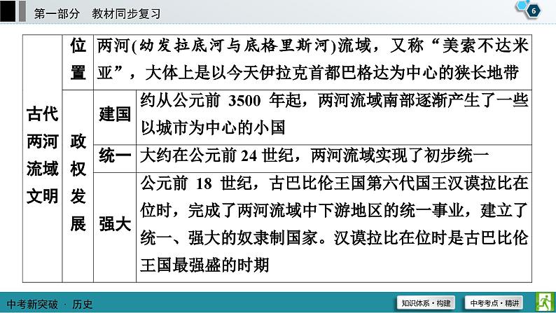 中考历史一轮复习课件第1部分 模块4 第1单元 古代亚非文明和古代欧洲文明 (含答案)07