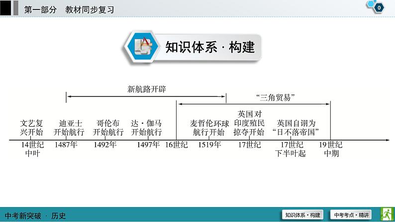 中考历史一轮复习课件第1部分 模块5 第1单元 走向近代 (含答案)01