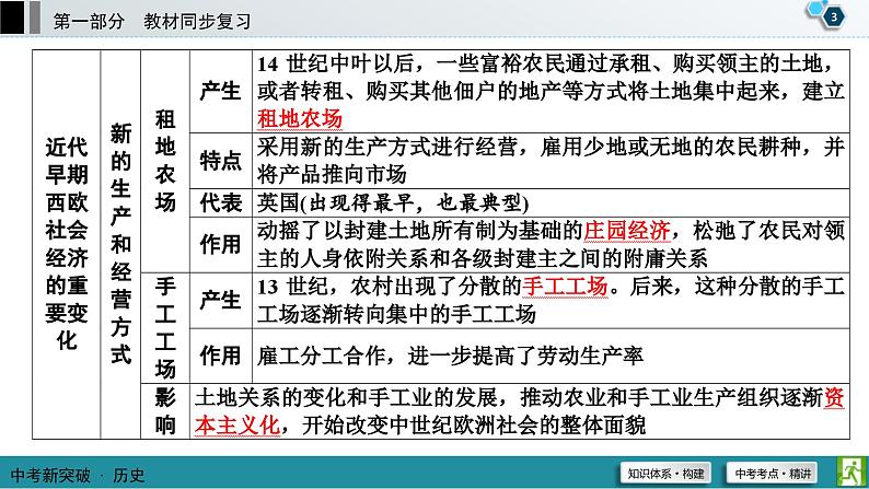 中考历史一轮复习课件第1部分 模块5 第1单元 走向近代 (含答案)04