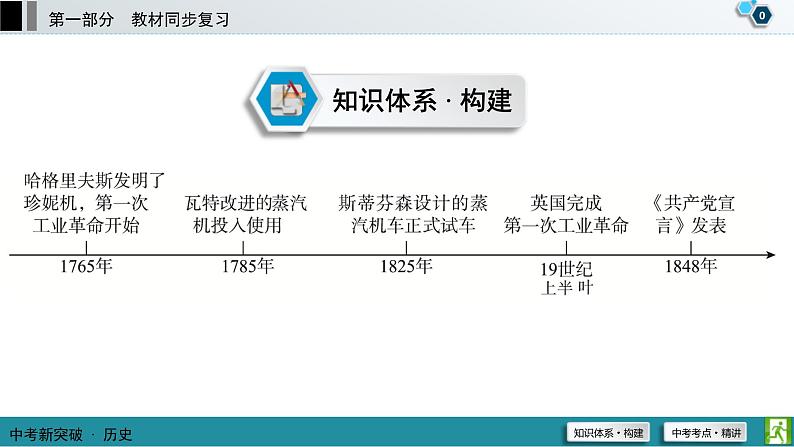 中考历史一轮复习课件第1部分 模块5 第3单元 工业革命和国际共产主义运动的兴起 (含答案)第1页