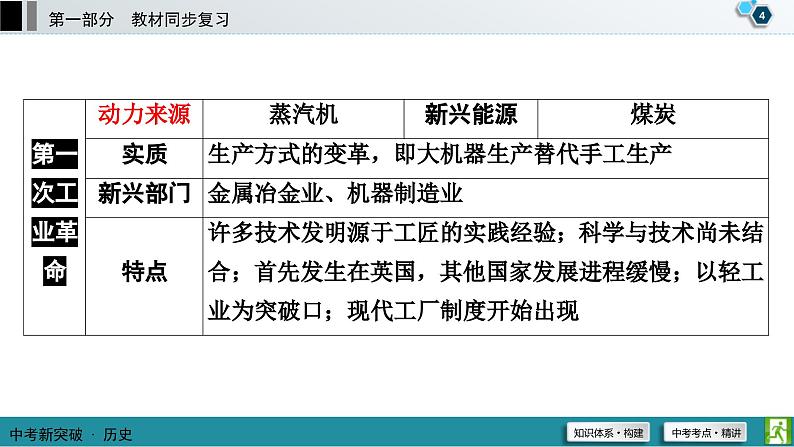 中考历史一轮复习课件第1部分 模块5 第3单元 工业革命和国际共产主义运动的兴起 (含答案)第5页