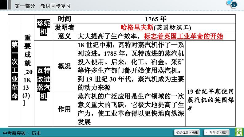 中考历史一轮复习课件第1部分 模块5 第3单元 工业革命和国际共产主义运动的兴起 (含答案)第6页