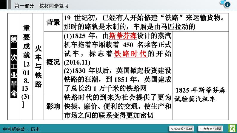 中考历史一轮复习课件第1部分 模块5 第3单元 工业革命和国际共产主义运动的兴起 (含答案)第7页