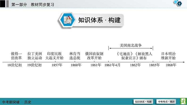 中考历史一轮复习课件第1部分 模块5 第4单元 殖民地人民的反抗与资本主义制度的扩展 (含答案)01