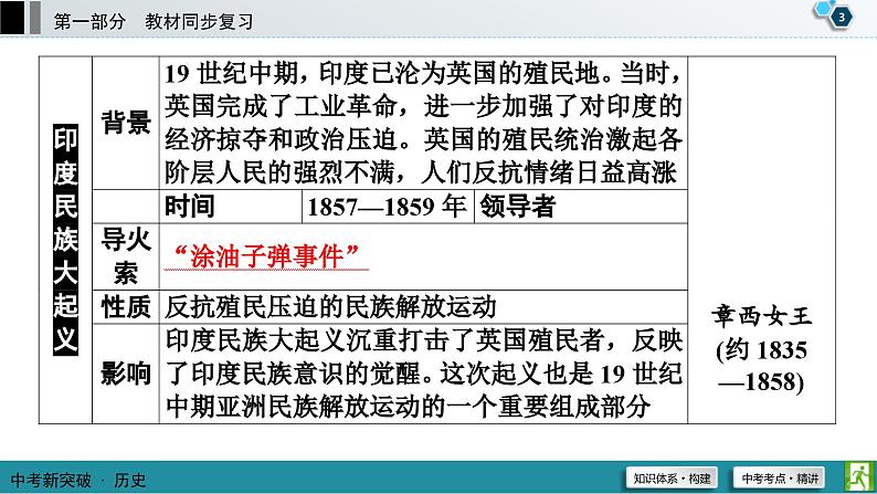 中考历史一轮复习课件第1部分 模块5 第4单元 殖民地人民的反抗与资本主义制度的扩展 (含答案)04