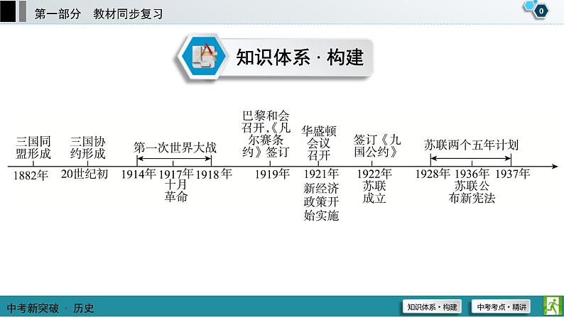 中考历史一轮复习课件第1部分 模块6 第1单元 第一次世界大战和战后初期的世界 (含答案)第1页