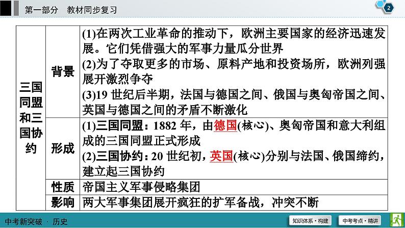 中考历史一轮复习课件第1部分 模块6 第1单元 第一次世界大战和战后初期的世界 (含答案)第3页