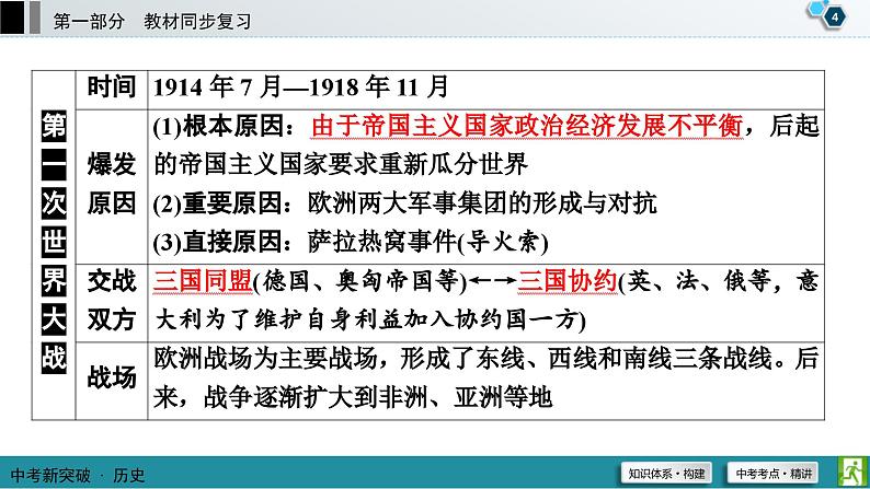 中考历史一轮复习课件第1部分 模块6 第1单元 第一次世界大战和战后初期的世界 (含答案)第5页