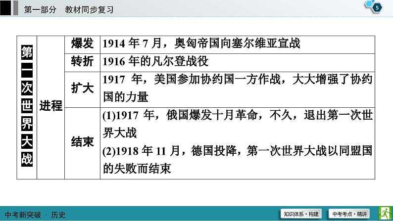 中考历史一轮复习课件第1部分 模块6 第1单元 第一次世界大战和战后初期的世界 (含答案)第6页