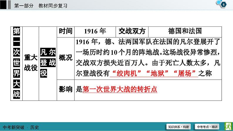 中考历史一轮复习课件第1部分 模块6 第1单元 第一次世界大战和战后初期的世界 (含答案)第7页