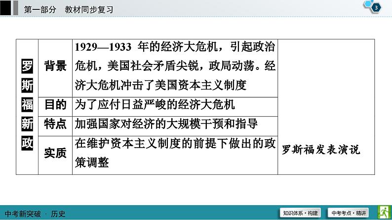 中考历史一轮复习课件第1部分 模块6 第2单元 经济大危机和第二次世界大战 (含答案)04