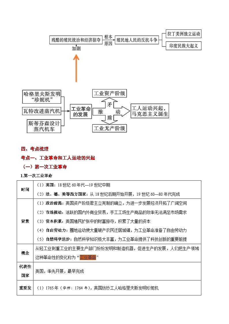 中考历史一轮复习考点过关练习考点21 工业革命和国际共产主义运动的兴起 殖民地人民的反抗（含解析）02